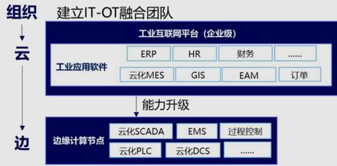 5G全連接工廠 打破企業應用壁壘，加速IT/OT融合部署